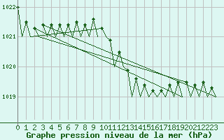 Courbe de la pression atmosphrique pour Berlin-Schoenefeld