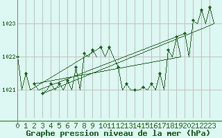 Courbe de la pression atmosphrique pour Ibiza (Esp)