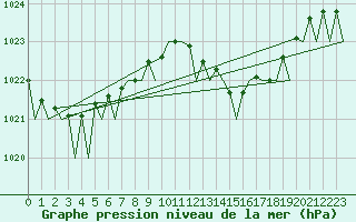 Courbe de la pression atmosphrique pour Menorca / Mahon