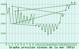 Courbe de la pression atmosphrique pour Niederstetten