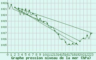 Courbe de la pression atmosphrique pour Holzdorf