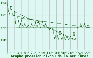 Courbe de la pression atmosphrique pour Dublin (Ir)