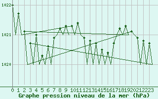 Courbe de la pression atmosphrique pour Leeuwarden