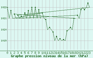 Courbe de la pression atmosphrique pour Bratislava Ivanka