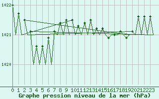 Courbe de la pression atmosphrique pour Santander / Parayas