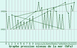 Courbe de la pression atmosphrique pour Dublin (Ir)