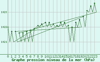 Courbe de la pression atmosphrique pour Groningen Airport Eelde