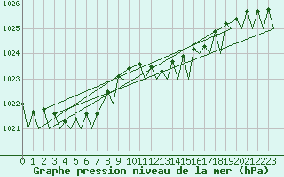 Courbe de la pression atmosphrique pour Platform Awg-1 Sea