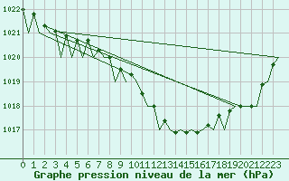 Courbe de la pression atmosphrique pour Hannover