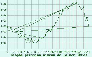 Courbe de la pression atmosphrique pour Aberdeen (UK)