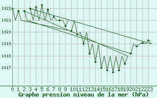 Courbe de la pression atmosphrique pour Genve (Sw)