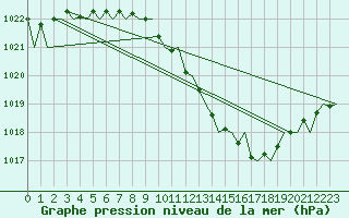 Courbe de la pression atmosphrique pour Frankfort (All)