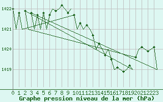 Courbe de la pression atmosphrique pour Farnborough