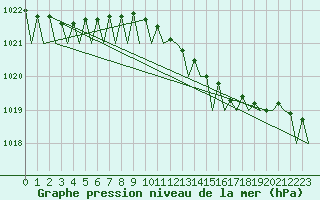Courbe de la pression atmosphrique pour Oostende (Be)