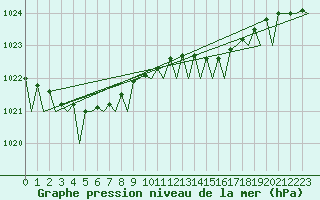 Courbe de la pression atmosphrique pour Tiree