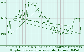 Courbe de la pression atmosphrique pour Holzdorf