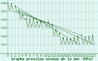 Courbe de la pression atmosphrique pour Dublin (Ir)