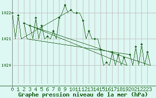 Courbe de la pression atmosphrique pour Muenster / Osnabrueck