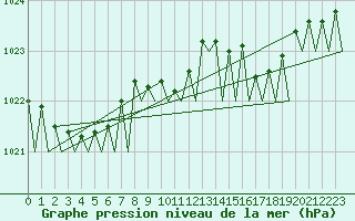 Courbe de la pression atmosphrique pour Platform J6-a Sea