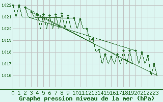 Courbe de la pression atmosphrique pour Bonn (All)