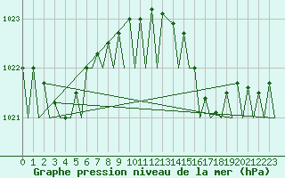 Courbe de la pression atmosphrique pour Platform P11-b Sea