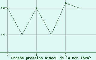 Courbe de la pression atmosphrique pour Bacau