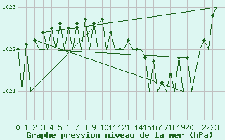 Courbe de la pression atmosphrique pour Helsinki-Vantaa