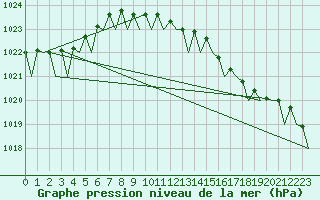 Courbe de la pression atmosphrique pour Platform K13-A