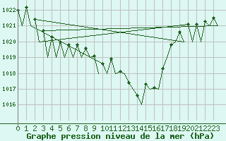 Courbe de la pression atmosphrique pour Fritzlar