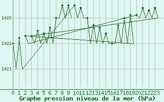 Courbe de la pression atmosphrique pour Bonn (All)