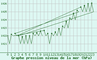 Courbe de la pression atmosphrique pour Wroclaw Ii