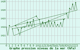 Courbe de la pression atmosphrique pour Euro Platform