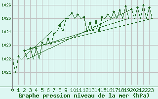 Courbe de la pression atmosphrique pour Euro Platform