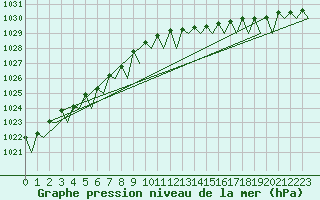 Courbe de la pression atmosphrique pour Platform F3-fb-1 Sea