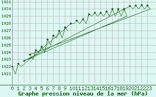 Courbe de la pression atmosphrique pour Platform K14-fa-1c Sea