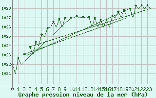 Courbe de la pression atmosphrique pour Skrydstrup