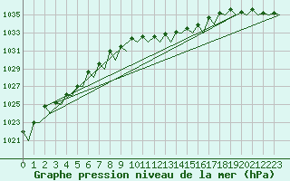 Courbe de la pression atmosphrique pour Platform K14-fa-1c Sea