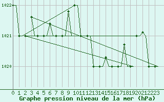 Courbe de la pression atmosphrique pour Kerkyra Airport