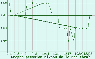 Courbe de la pression atmosphrique pour Valladolid / Villanubla