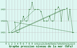Courbe de la pression atmosphrique pour Annaba