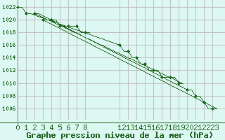 Courbe de la pression atmosphrique pour Stansted Airport
