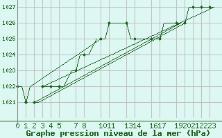 Courbe de la pression atmosphrique pour Valladolid / Villanubla