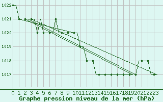 Courbe de la pression atmosphrique pour Olbia / Costa Smeralda