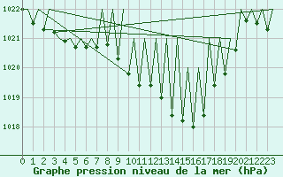 Courbe de la pression atmosphrique pour Vitoria