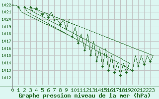 Courbe de la pression atmosphrique pour Stuttgart-Echterdingen