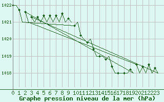 Courbe de la pression atmosphrique pour Maastricht / Zuid Limburg (PB)