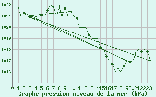 Courbe de la pression atmosphrique pour Faro / Aeroporto