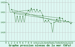 Courbe de la pression atmosphrique pour London / Heathrow (UK)