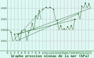 Courbe de la pression atmosphrique pour Sevilla / San Pablo