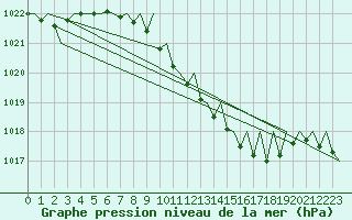Courbe de la pression atmosphrique pour Wien / Schwechat-Flughafen